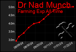 Total Graph of Dr Nad Munch