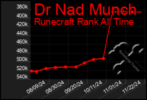 Total Graph of Dr Nad Munch