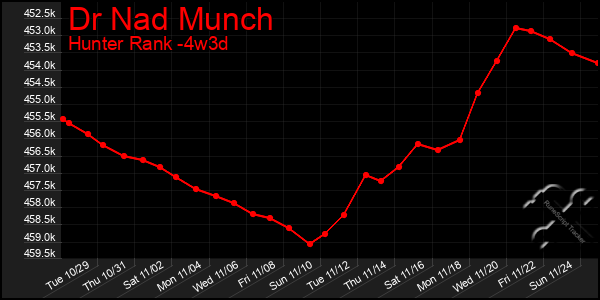 Last 31 Days Graph of Dr Nad Munch