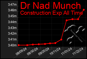 Total Graph of Dr Nad Munch