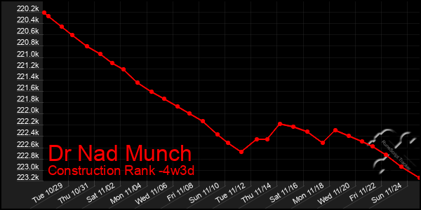 Last 31 Days Graph of Dr Nad Munch