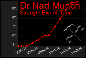 Total Graph of Dr Nad Munch