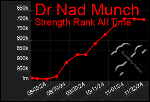 Total Graph of Dr Nad Munch