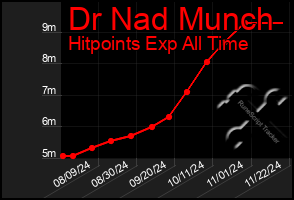 Total Graph of Dr Nad Munch