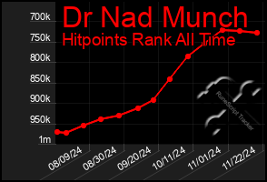 Total Graph of Dr Nad Munch