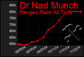 Total Graph of Dr Nad Munch