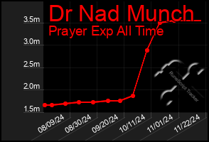 Total Graph of Dr Nad Munch