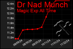 Total Graph of Dr Nad Munch