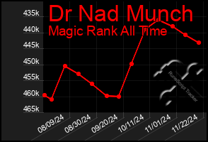 Total Graph of Dr Nad Munch