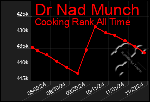 Total Graph of Dr Nad Munch