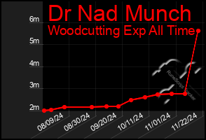 Total Graph of Dr Nad Munch