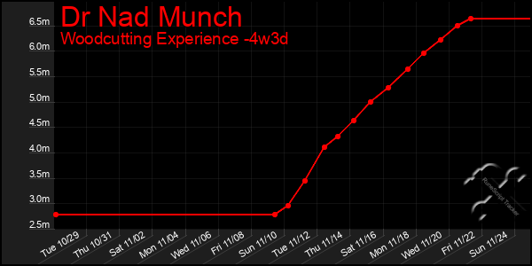 Last 31 Days Graph of Dr Nad Munch