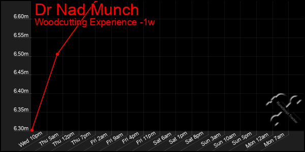 Last 7 Days Graph of Dr Nad Munch