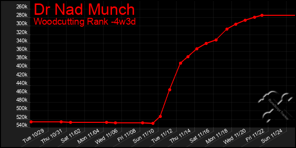 Last 31 Days Graph of Dr Nad Munch