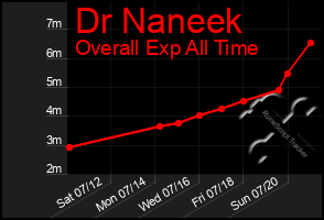Total Graph of Dr Naneek