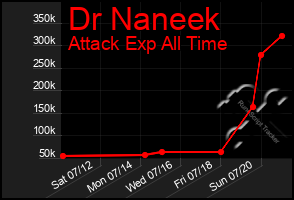 Total Graph of Dr Naneek