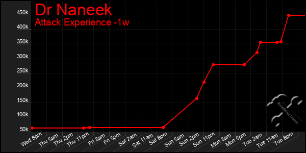 Last 7 Days Graph of Dr Naneek