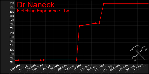 Last 7 Days Graph of Dr Naneek