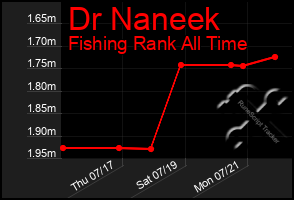 Total Graph of Dr Naneek