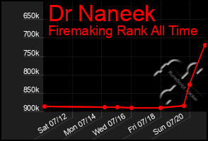 Total Graph of Dr Naneek