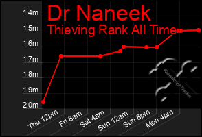 Total Graph of Dr Naneek