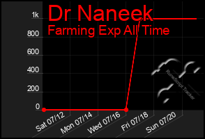 Total Graph of Dr Naneek