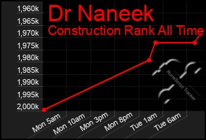 Total Graph of Dr Naneek
