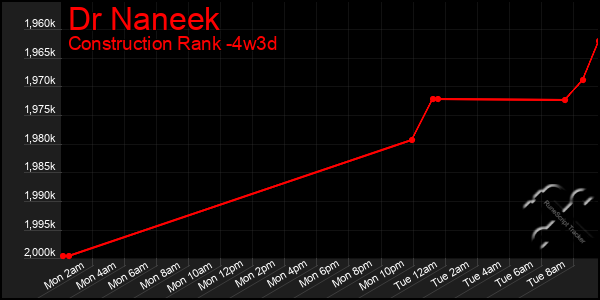 Last 31 Days Graph of Dr Naneek