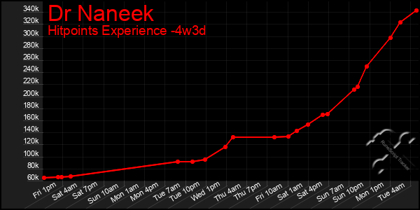 Last 31 Days Graph of Dr Naneek