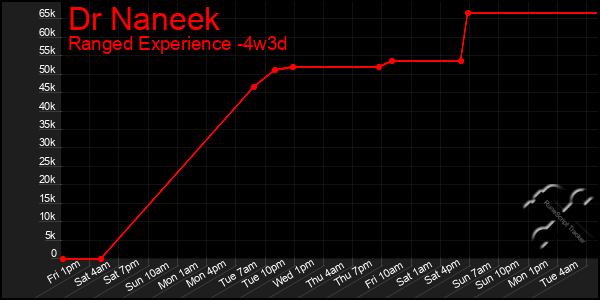 Last 31 Days Graph of Dr Naneek