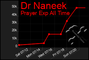 Total Graph of Dr Naneek