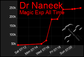 Total Graph of Dr Naneek