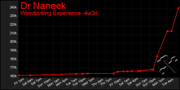 Last 31 Days Graph of Dr Naneek