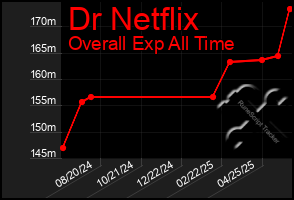 Total Graph of Dr Netflix