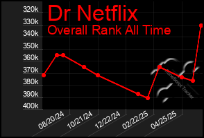 Total Graph of Dr Netflix