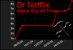 Total Graph of Dr Netflix