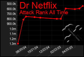 Total Graph of Dr Netflix