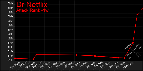 Last 7 Days Graph of Dr Netflix