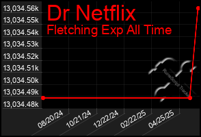 Total Graph of Dr Netflix