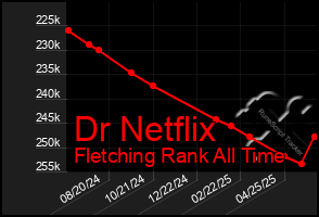 Total Graph of Dr Netflix