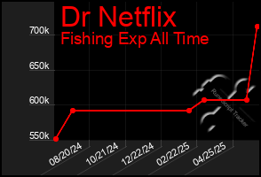 Total Graph of Dr Netflix