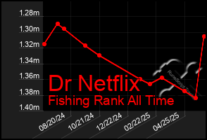 Total Graph of Dr Netflix