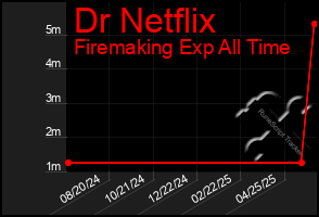 Total Graph of Dr Netflix