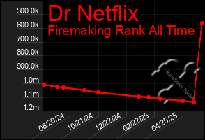 Total Graph of Dr Netflix