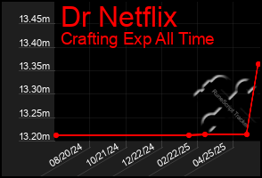 Total Graph of Dr Netflix