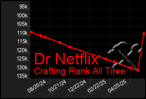 Total Graph of Dr Netflix