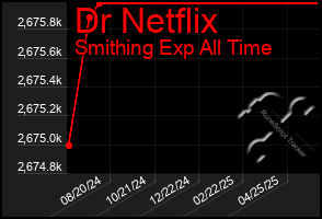 Total Graph of Dr Netflix