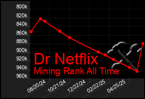 Total Graph of Dr Netflix