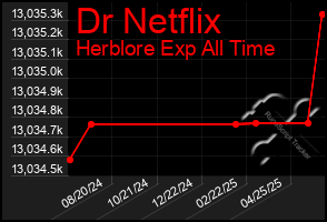 Total Graph of Dr Netflix