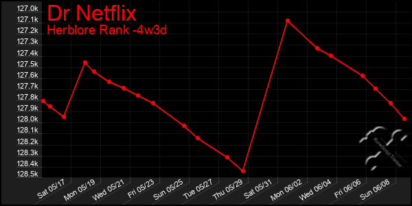 Last 31 Days Graph of Dr Netflix